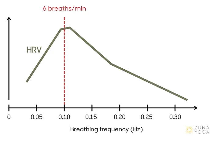 resonance breathing